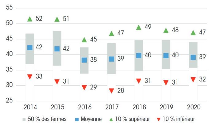 Variabilité des frais d'élevage en €/1 000 :<abbr>l</abbr> vendus (hors achat de paille litière) des fermes du réseau Inosys de l'Ouest de 2014 à 2020 (©Idele)