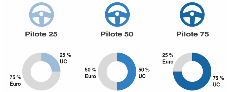 Pilote 25 75% Euro 25% UC, Pilote 50 50% Euro 50% UC, Pilote 75 25% Euro 75% UC