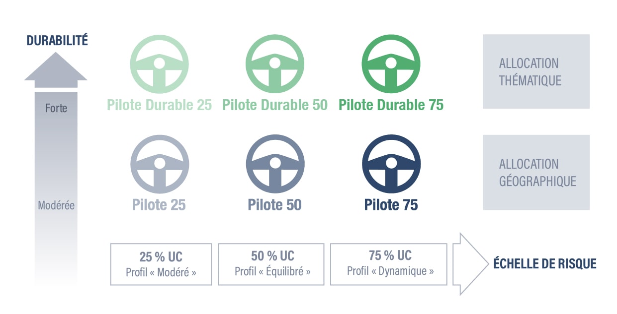 Profil « Modéré » : Pilote durable : 25 - Pilote : 25 ; Profil « Équilibré » : Pilote durable : 50 - Pilote : 50 ; Profil « Dynamique » : Pilote durable : 75 - Pilote : 75;